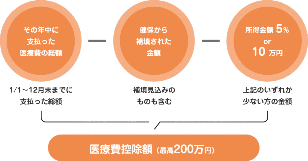 医療費控除額について