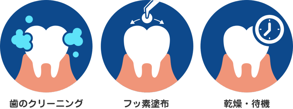 フッ素塗布の流れ