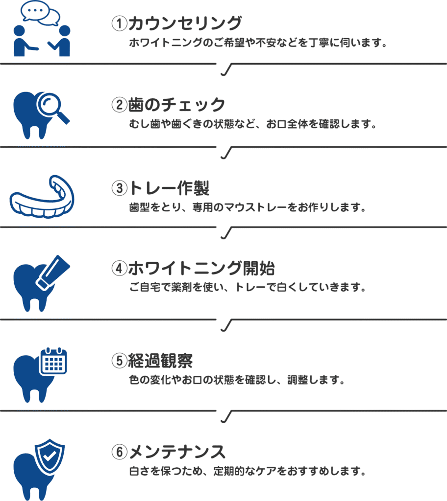 ホワイトニングの流れ